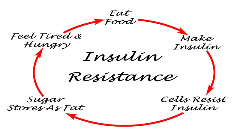 Insulin resistance and prediabetes