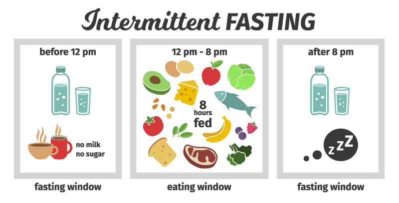 eating window fasting window